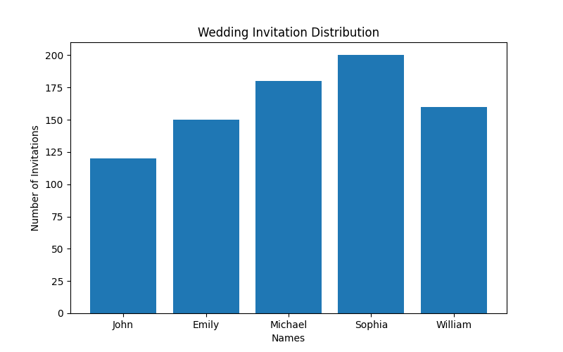 A bar graph showing the number of wedding invitations.